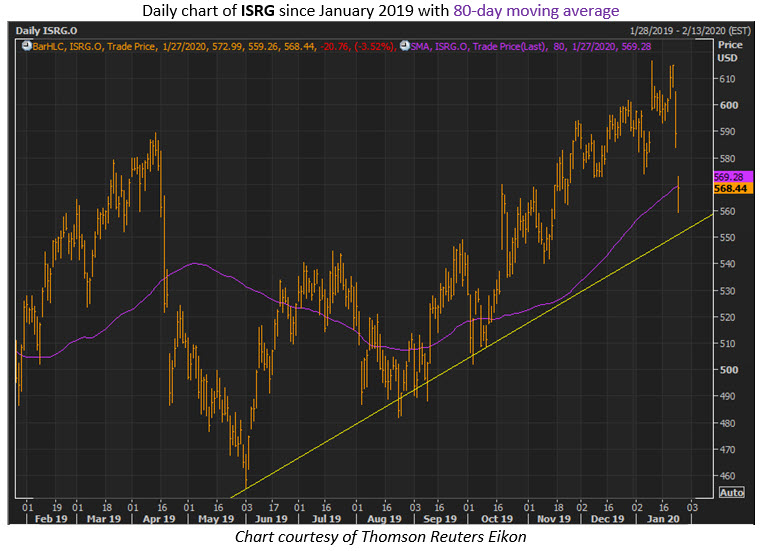 isrg stock jan 27