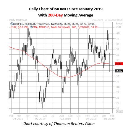 momo stock daily price chart on jan 22