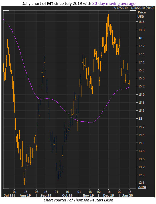 mt stock jan 16
