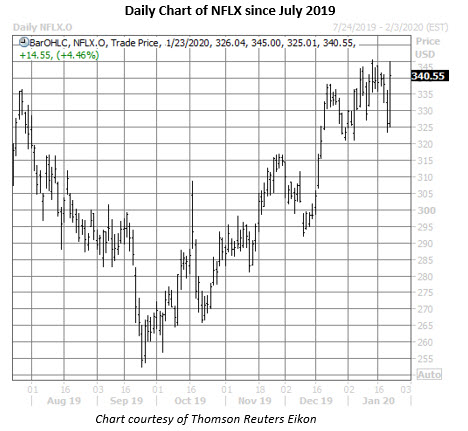 nflx daily chart jan 23 nflx stock daily price chart on jan 23