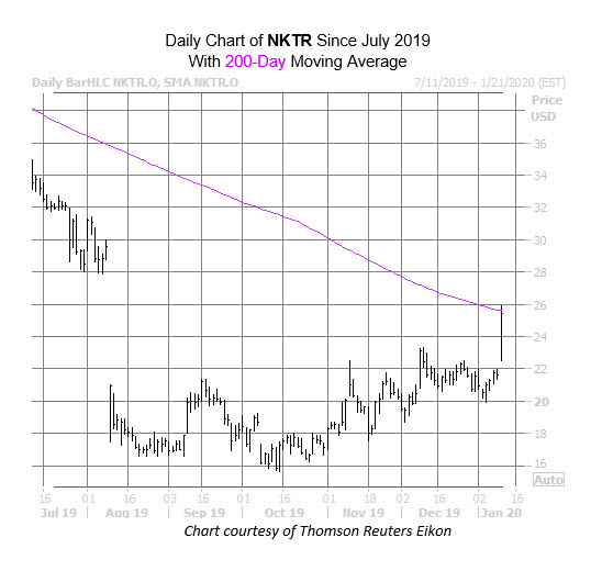 NKTR Chart Jan 10 NKTR Chart Jan 10