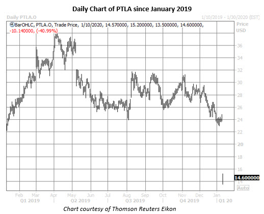 ptla daily chart jan 10 ptla stock daily price chart jan 10