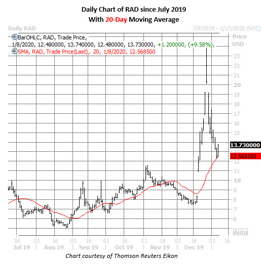 rad stock daily price chart on jan 8