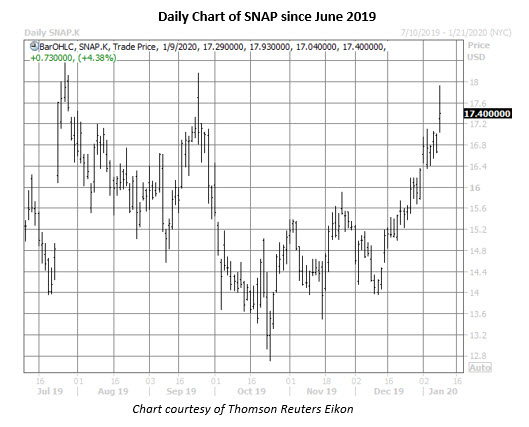snap daily chart jan 9 snap stock daily price chart jan 9
