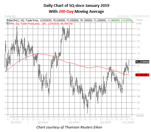 sq daily chart jan 24 square stock daily price chart on jan 24