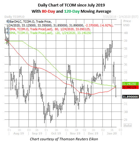 tcom daily chart jan 24 tcom stock daily price chart on jan 24