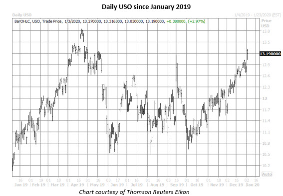 uso daily chart jan 3 uso daily chart jan 3