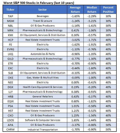 Worst February Stocks Worst February Stocks