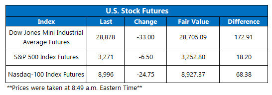 Futures Chart Feb 9 Futures Chart Feb 9