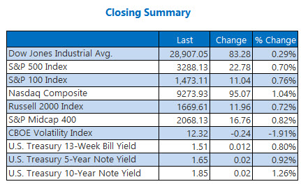 closing indexes summary jan 13 closing indexes summary jan 13