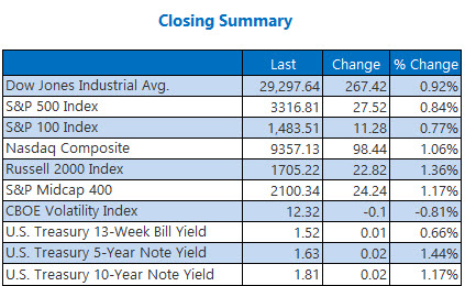closing indexes summary jan 16