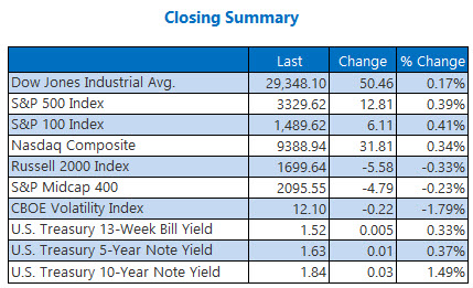 Closing Indexes Summary Jan 17