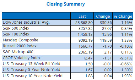 Closing Indexes Summary Jan 2 Closing Indexes Summary Jan 2