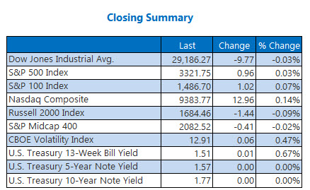 closing indexes summary jan 22