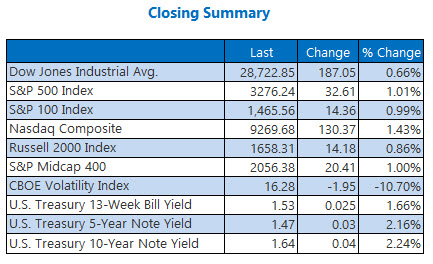 closing indexes summary jan 29 closing indexes summary jan 29
