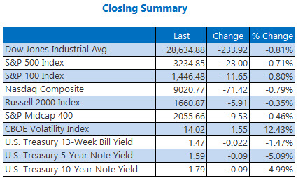 Closing Indexes Summary Jan 3 Closing Indexes Summary Jan 3