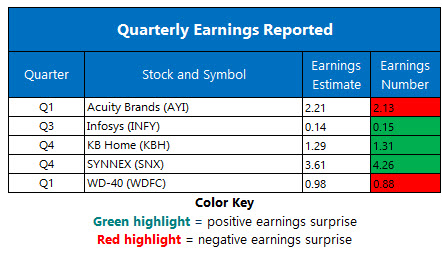 corporate earnings jan 10 corporate earnings jan 10