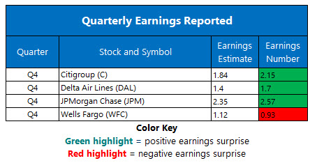 corporate earnings jan 14 corporate earnings jan 14