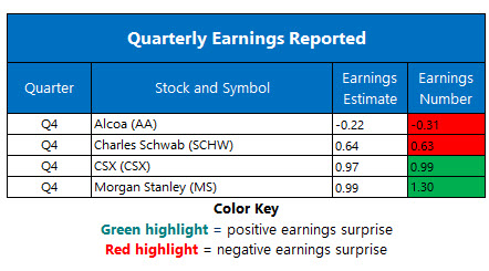 corporate earnings jan 16