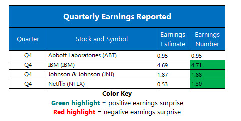 corporate earnings jan 22