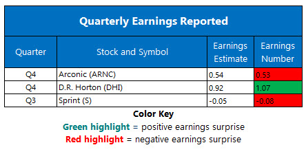 corporate earnings jan 27