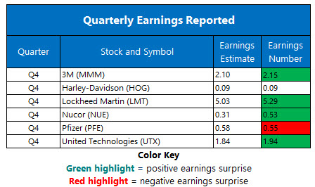 corporate earnings jan 28 corporate earnings jan 28