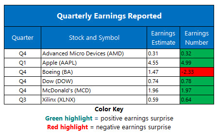 corporate earnings jan 29