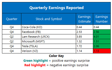 corporate earnings jan 30