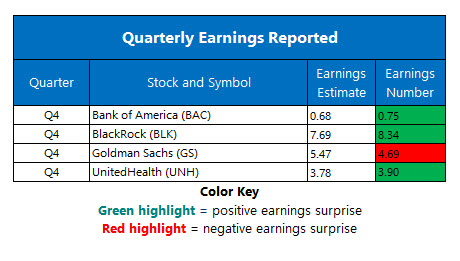 corporate earnings january 15 corporate earnings january 15