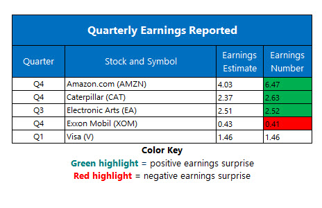 Corporate Earnings January 31