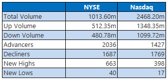 NYSE and Nasdaq Jan 17