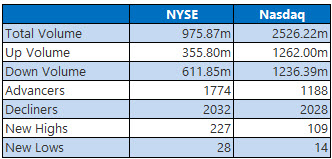 NYSE and Nasdaq Jan 3 NYSE and Nasdaq Jan 3