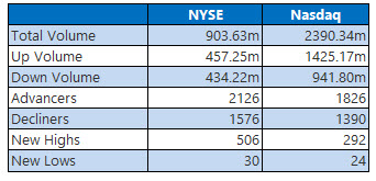 NYSE and Nasdaq January 15 NYSE and Nasdaq January 15