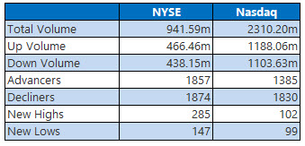 NYSE and Nasdaq January 30