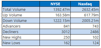 NYSE and Nasdaq January 31