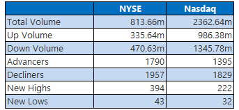 nyse and nasdaq stats jan 10 nyse and nasdaq stats jan 10