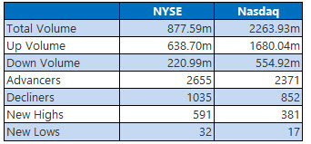 nyse and nasdaq stats jan 16