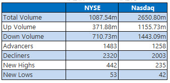 nyse and nasdaq stats jan 21 nyse and nasdaq stats jan 21