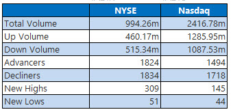 nyse and nasdaq stats jan 23