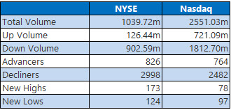 nyse and nasdaq stats jan 27