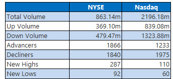 nyse and nasdaq stats jan 29x