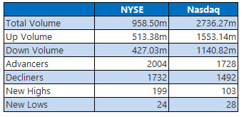 nyse and nasdaq stats jan 6 nyse and nasdaq stats jan 6