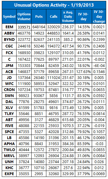 unusual options activity jan 13 unusual options activity jan 13