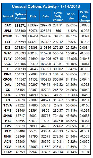 unusual options activity jan 14 unusual options activity jan 14