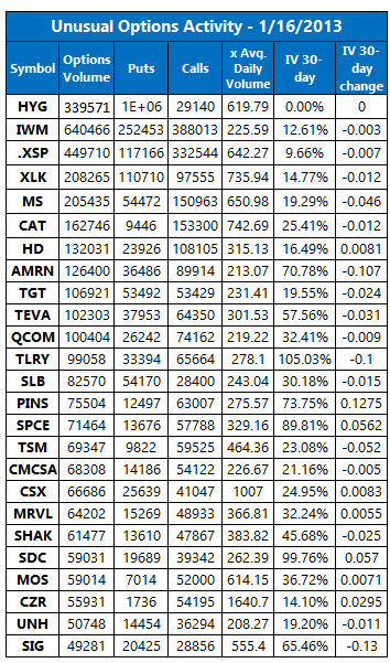 unusual options activity jan 16