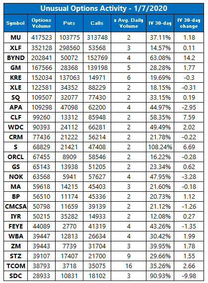 unusual options activity january 7 unusual options activity january 7