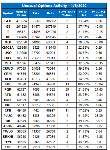 unusual options volume jan 6 unusual options volume jan 6