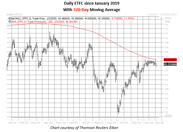 etfc daily chart jan 3 etfc daily chart jan 3