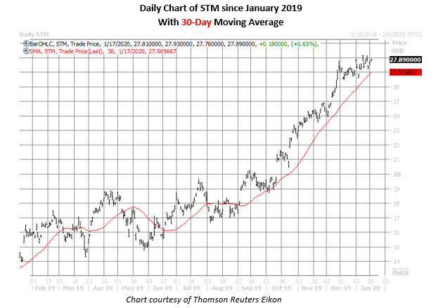 stm daily chart jan 17 stm daily chart jan 17
