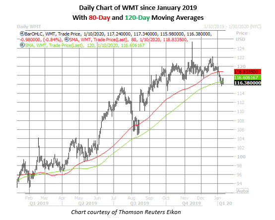 wmt daily chart jan 10 wmt daily chart jan 10